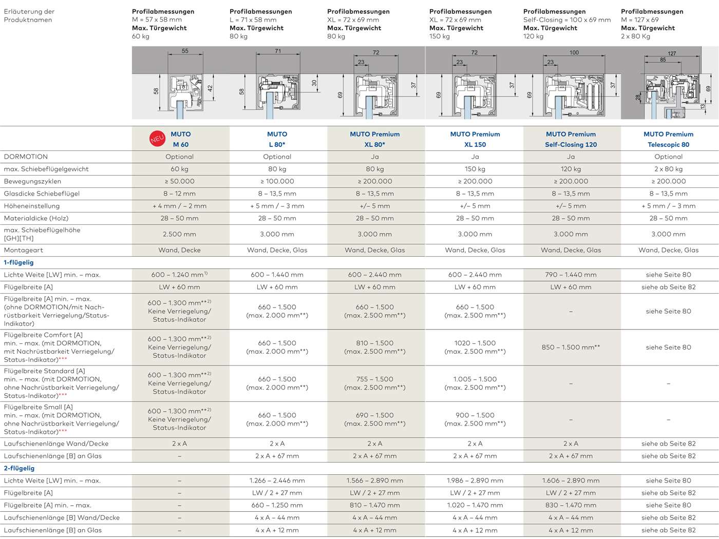 Glasschiebetürsysteme Muto Comfort, Muto Premium, Muto Selfclosing und Muto Telescopic - Daten, Maße, Flügelgrößen, dormakaba - beta.ganzglastuere.de