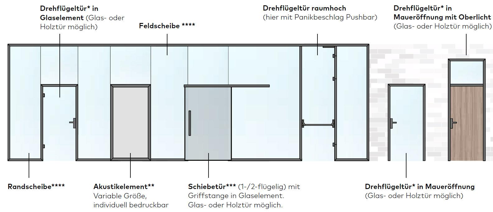 Uniquin Glasanlagen Glastrennwandsystem von dormakaba, Übersicht Module und Bausteine - beta.ganzglastuere.de